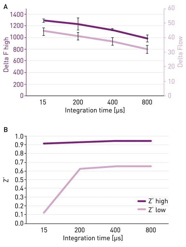 Fig. 5: Data quality of TR-FRET assay measured at different integration times. A high interaction standard and a low interaction standard were measured with 8 replicates each using a TR-FRET assay at different integration times. Additionally, 16 negative control samples without interaction standard but including assay reagent were measured and used to calculate Delta F and Z’. Displayed is the mean and the SD of the 8 replicates per standard. (A) The shortest integration times lead to the highest Delta F values and therefore the highest assay window (B) Z’ is relatively stable, provided the integration time is kept above a certain threshold. However, Z’ is substantially reduced when low integration times (less than 200 µs) are used to measure the low standard.