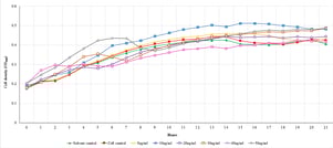 Fig 2: Representative cell density (OD600) data over 21 hours of V. fischeri with different concentrations of treatments with a compound in a 96-well plate format. Cell density is shown to be relatively similar among all treatment conditions, thus the compound has no significant effect on V. fischeri growth.