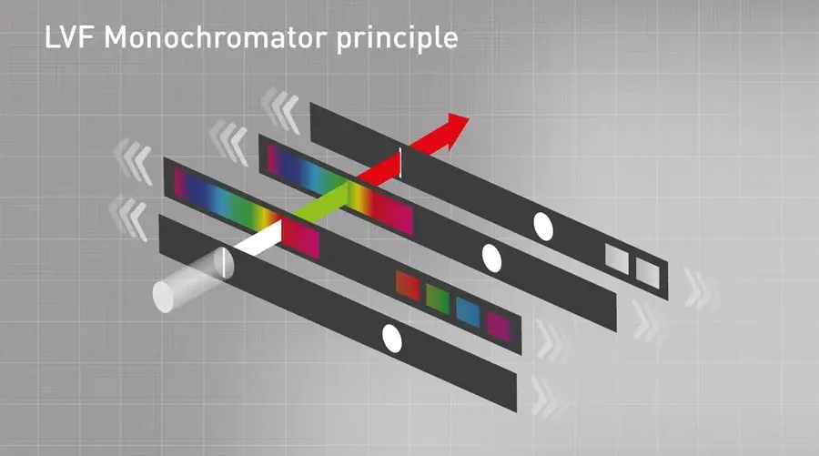 Fig. 4: BMG LABTECH’s patented LVF Monochromator uses linear variable filters to select light of distinct wavelengths and bandwidths.
