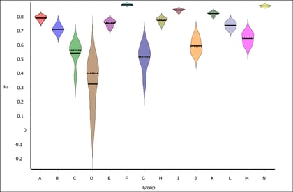 Fig. 4: Data displayed as violin plots.