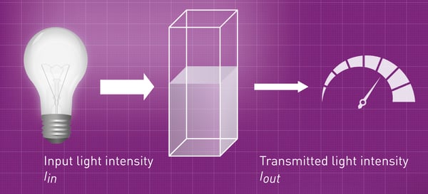 Fig. 3: Mathematical relation between absorbance and Transmission.