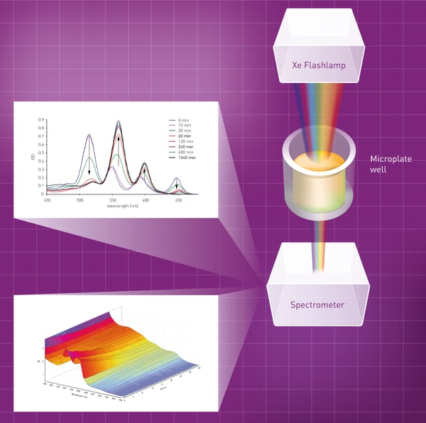 Fig. 6: A UV/vis spectrometer as absorbance detector acquires the whole absorbance spectrum (220-1000) at once.