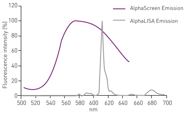 Fig. 3: Comparison of the emission spectra of AlphaScreen and AlphaLISA. Because of its narrow peak, AlphaLISA is mainly used for the detection of analytes in cell culture supernatants, cell lysates, serum and plasma.