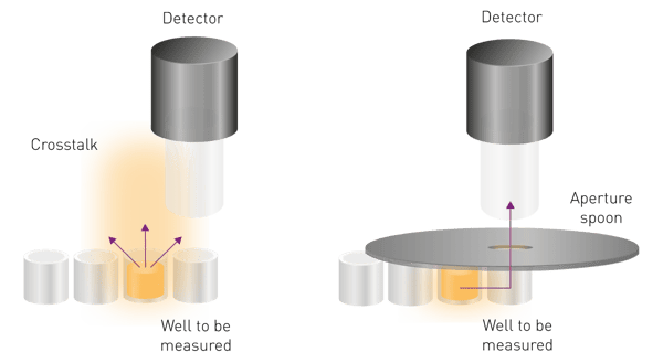 Fig. 6: Types of light cross-talk in AlphaScreen. Cross-talk can either occur with light shining above the microplate (left) or through microplate walls (right). Apertures physically block the light shining to the detector above the well. However, light shining through the microplate wall remains unaffected and can reach the detector (right).