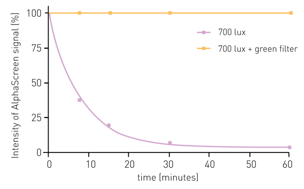 Fig. 7: light exposure time course shows the effectivity of green filters in protecting AlphaScreen signal stability.3