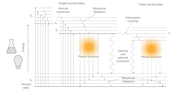 Fig. 1: Modified Jablonski diagram. In fluorescence, an energy source lifts (excitation) molecules into electronically excited states (S2). Falling back into ground state (S0), light (photons) is emitted, producing a fluorescent signal.