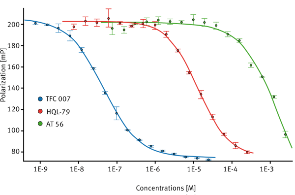 Fig. 3: Example of FP data. Inhibitor titration curves of a prostaglandin D synthase inhibitor screening fluorescence polarization assay.