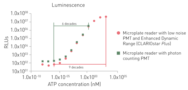 Fig. 6: Comparison of luminescence measurements using a low noise PMT (CLARIOstar) or a photon counting PMT (non-BMG LABTECH device). A firefly luciferase-dependent assay to measure ATP was employed at indicated ATP concentrations. High concentrations could not be measured with photon counting PMT (non-BMG LABTECH microplate reader).