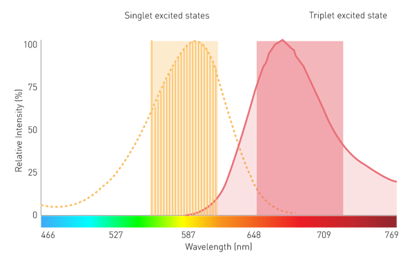 Fig. 7: Importance of bandwidth for BRET measurements. Emission spectra of donor (dashed line) and acceptor fluorophore (solid line) are shown. Bandwidths of 60 nm (yellow) and 80 nm (red) as possible with the LVF Monochromator of the CLARIOstar® Plus and VANTAstar allows high signal transmission to the detector.