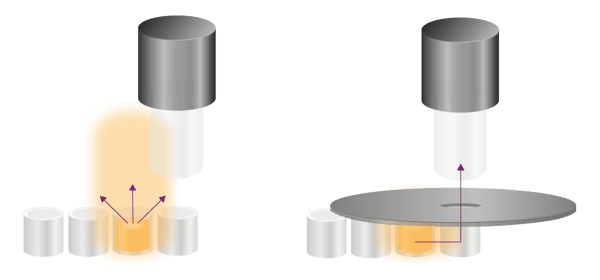 Fig. 8: Types of luminescence cross-talk. Left: Cross-talk can either occur above the microplate or through microplate walls. Right: Apertures block the light shining to the detector above the well. Signal reaching the detector through the microplate wall remains unaffected. 