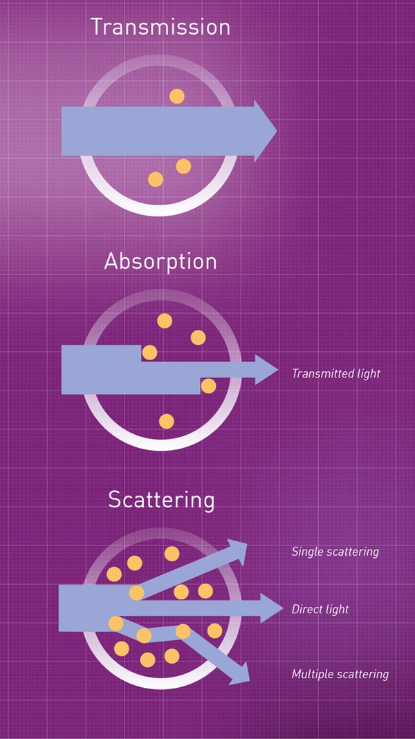 Fig. 1: light directed through a turbid solution containing suspended solid particles can be transmitted, absorbed (blocked) and scattered. Adapted from 1