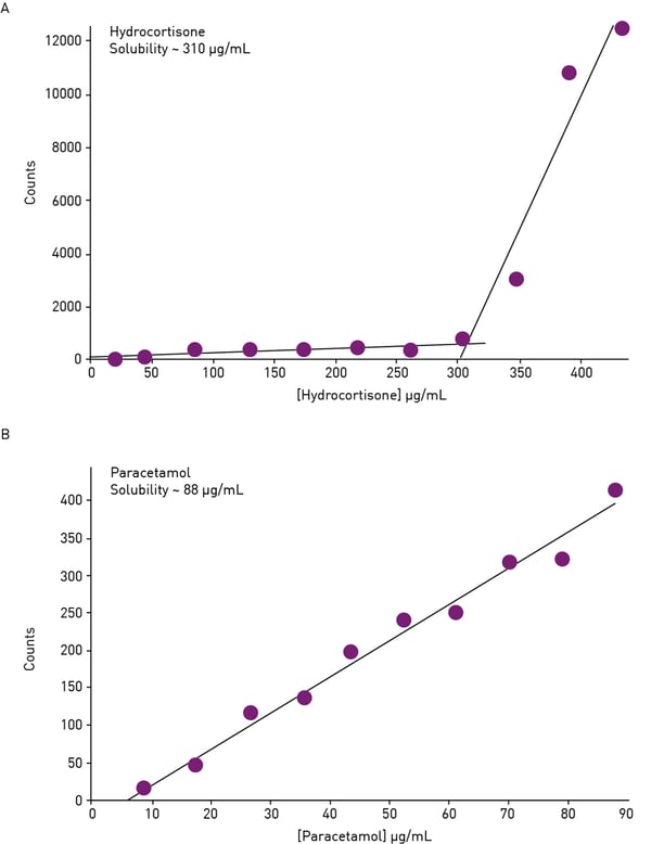 Fig. 10: kinetic solubility assessment of hydrocortisone (A) and paracetamol (B). Hydrocortisone shows a significant increase in RNU counts that corresponds to the compound precipitating out of solution. The plot for paracetamol shows no point of precipitation, indicating complete solubility over the concentration range covered.