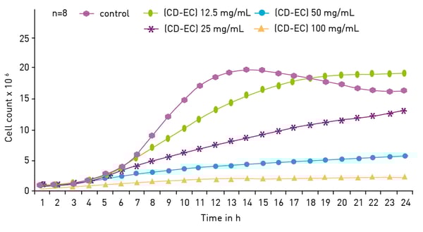 Fig. 11: influence of ciclopirox complex (CD-EC) on the growth of Candida albicans with growth curves monitored on the NEPHELOstar Plus.
