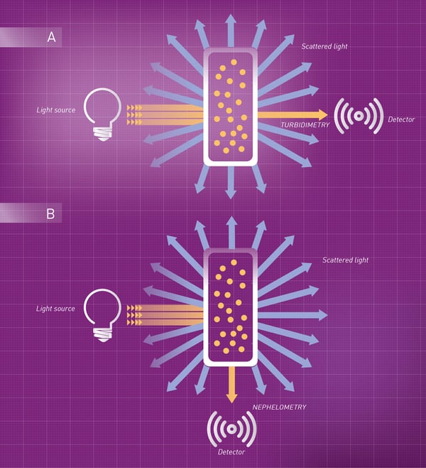 Fig. 3: difference between turbidimetric and nephelometric detection.