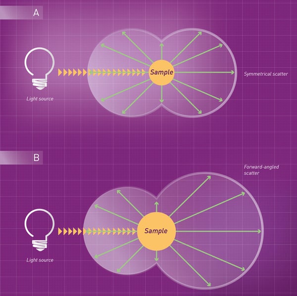 Fig. 4: light scattering for small (A) and large (B) particles. Modified from 4.