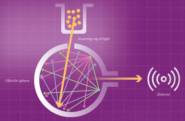 Fig. 6: schematic of an Ulbricht sphere. The sphere collects scattered light and preserves its intensity but eliminates spatial information, thus producing diffused light.