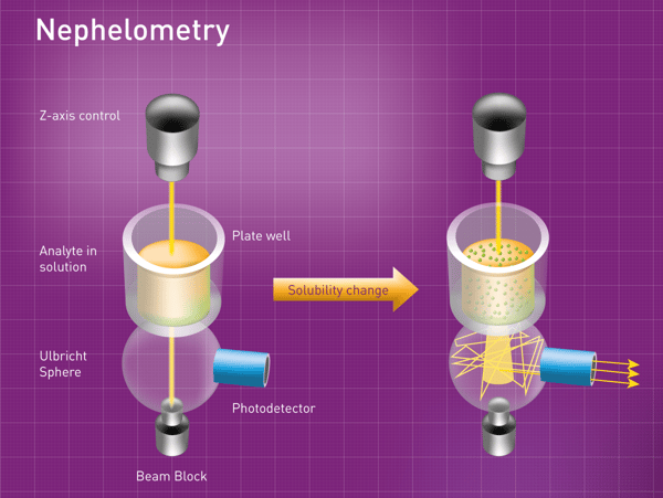 Fig. 7: schematic of the detection of cloudiness in a NEPHELOstar Plus.