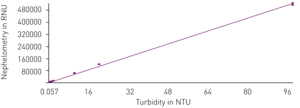 Fig. 8: linear ﬁt of turbidimetric (NTUs) vs. nephelometric (RNUs) data. 8 different formazin dilutions were read using a turbidimeter and subsequently using the NEPHELOstar Plus. The results indicate a good linear ﬁt (r2 = 0.999).