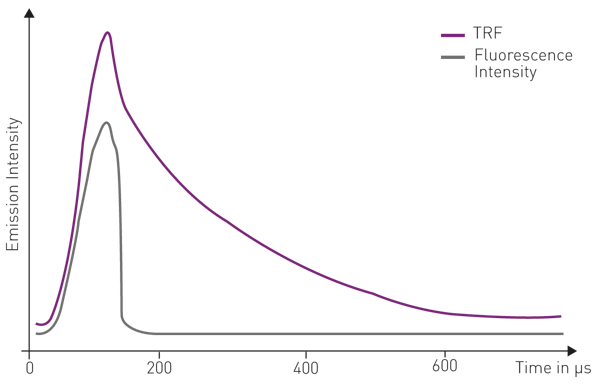 Fig. 1: schematic representation of the different emission times in fluorescence intensity and time-resolved fluorescence (TRF)