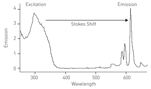 Fig. 3: excitation and emission spectra of europium.