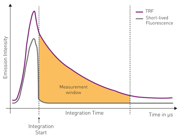 Fig. 5: schematic of the measurement of time-resolved fluorescence. Upon exhaustion of the unspecific background signal (short-lived fluorescence), the detector is switched on (integration start) and the fluorescent signal is collected for a specific time (integration time). The area under the curve during integration time represents the quantification of the emitted signal.