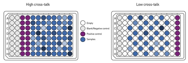 Fig. 3: Microplate layout affects cross-talk. Left: cross-talk is at its highest when wells with strong signal are positioned close to wells with low or no signal. Right: cross-talk is low when high-signal samples are isolated from the others, ideally, including empty wells between all samples.