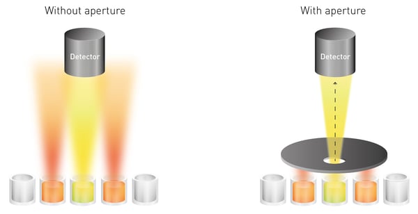 Fig. 6: Apertures limit cross-talk. Left: cross-talk generated by light shining from above neighbouring wells and reaching the detector. Right: the aperture blocks the light shining to the detector from other wells. Only the light coming from the well of interest reaches the detector.