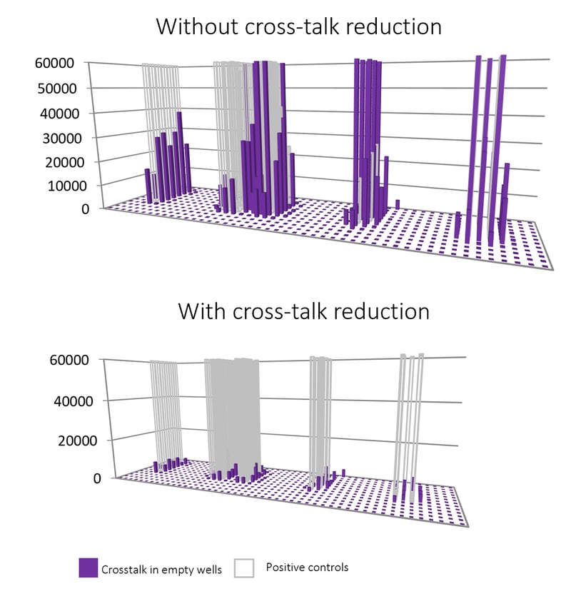 Fig. 8: Effect of the cross-talk reduction package on BMG LABTECH microplate readers. Luminescence proof of principle detection in a 1536-well plate. The application of the reduction package helps to significantly decrease cross-talk from positive controls (grey lined empty bars) to adjacent empty wells (purple bars).