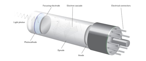 Fig. 1: Photomultiplier tube (PMT) used in the PHERAstar detection system.