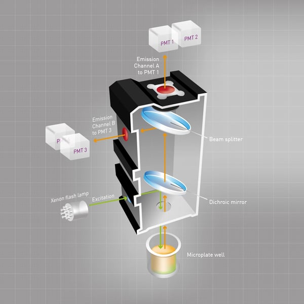 Fig. 1: Simultaneous dual emission allows the measurement of 2 emission wavelengths simultaneously by using optics modules with a beam splitter and two emission filters next to two matched PMT pairs.