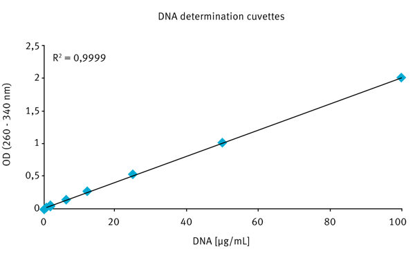 Fig. 2: DNA standard curve obtained in cuvettes.