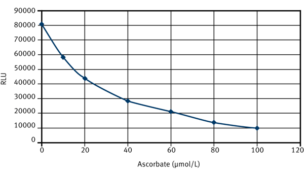 Fig. 1: Ascorbate standard curve.