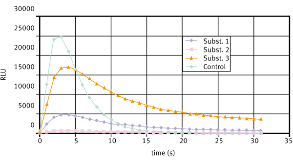 Fig. 2: Measurement of 3 different substances with ABEL Antioxidant Test: Superoxide Assay.