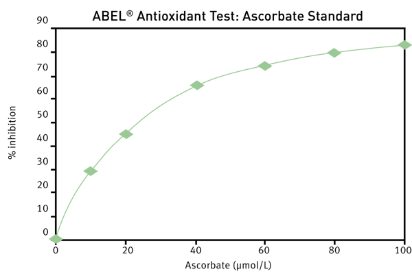 Fig. 3: Ascorbate Equivalent Antioxidant Units.