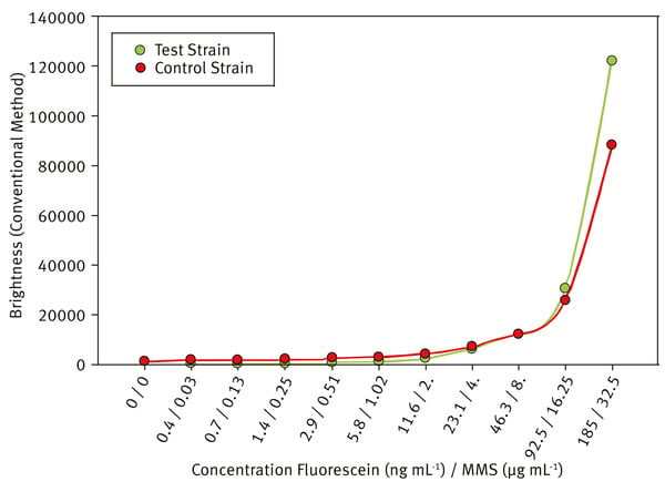 Fig. 1: Fluorescence of the control and test strains exposed to the genotoxin MMS spiked with a model interfering autofluorescent compound, fluorescein.
