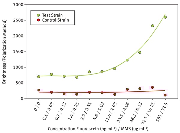 Fig. 2: Polarization of the control and test strains exposed to the genotoxin MMS spiked with a model interfering autofluorescent compound, fluorescein.