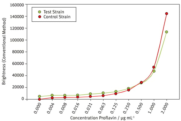 Fig. 3: Brightness of the control and test strains exposed to proflavin - measured using conventional fluorescence.