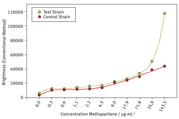 Fig. 4: Brightness of the control and test strains exposed to methapyrilene - measured using conventional fluorescence