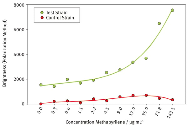 Fig. 6: Brightness of the control and test strains exposed to methapyrilene - measured using the new polarization method.