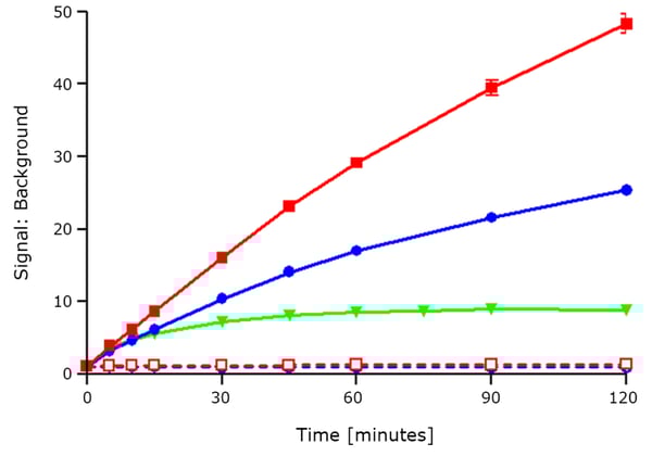 Fig. 2: Time course analysis of MMP-2 cleavage. Peptides I (blue), II (red) and III (green) were incubated at 37°C with (solid symbols/lines) or without (open symbols/ dashed lines) 4ng/well MMP-2 as described and fluorescence signals were measured over time using the BMG LABTECH reader. Values are plotted as means ± SD (n=3).