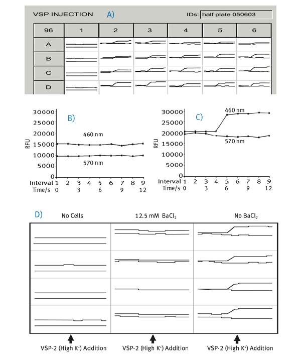 Fig. 2: VSP data on the BMG LABTECH microplate reader.