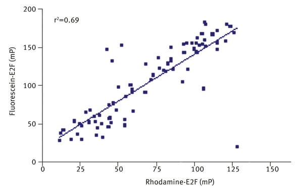 Fig. 4: Identification of fluorescence interfering compounds and correlation between inhibition of rhodamine-E2F and fluorescein-E2F.