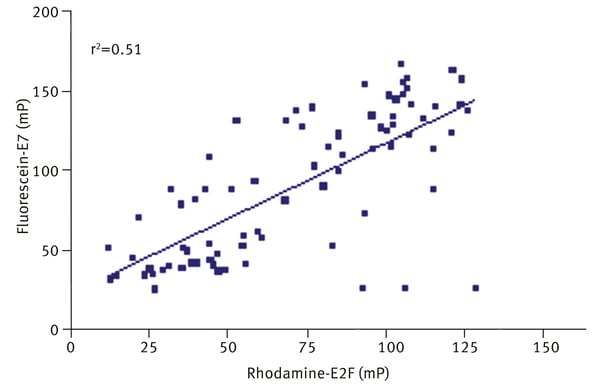 Fig. 5: Correlation between inhibition of fluorescein-E2F and fluorescein-E7 and identification of non-specific hits.