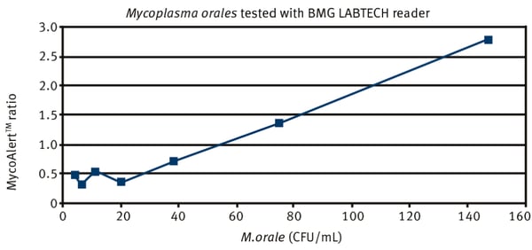 Fig. 3: 50 CFU/mL can be detected using the BMG LABTECH reader.