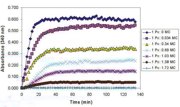 Fig. 3: Dose-dependent effects of the molecular chaperone (MC) on the heat-induced aggregation of “Protein X” (Px). Results shown are representative of 3 independent experiments.