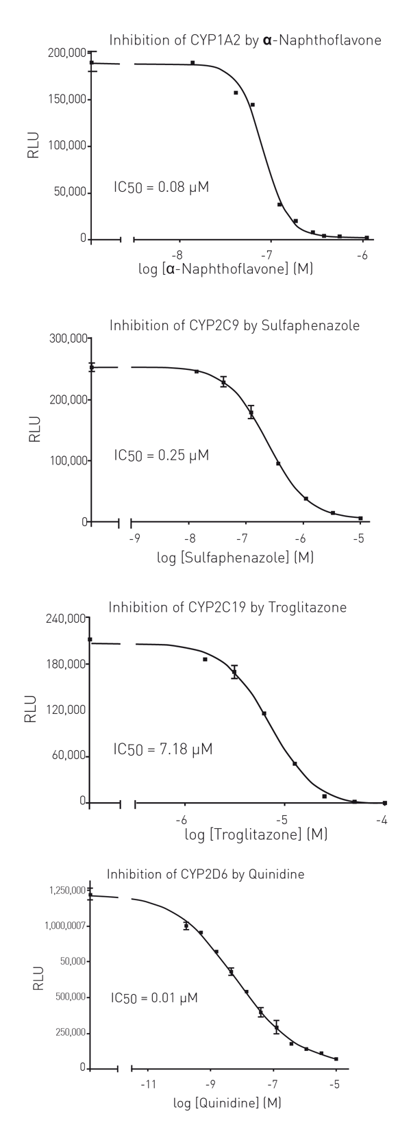 Fig. 3: P450-Glo IC50 calculations for CYP450 enzymes (CYP1A2, 2C9, 2C19, and 2D6) and their respective inhibitors (α-naphthoﬂ avone, sulfaphenazole, troglitazone, and quinidine)