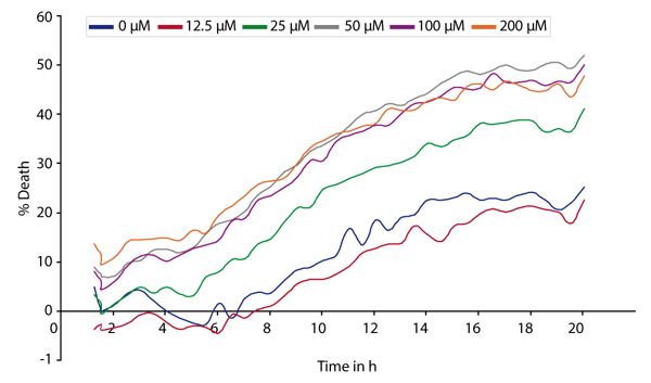 Fig. 3: Dose-response curve for the excitotoxic effects of glutamate. Propidium iodide signals are expressed as a percentage death which is normalized against the resting level (0%) and the maximum death level induced by EtOH/Triton x (100 %). The data was averaged from 4 replicates for each glutamate concentration.