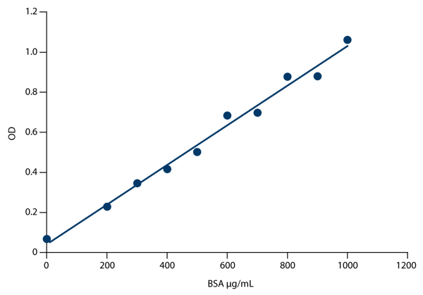 Fig. 1: BSA standard curve (linear regression fit performed using GraphPad Prism).