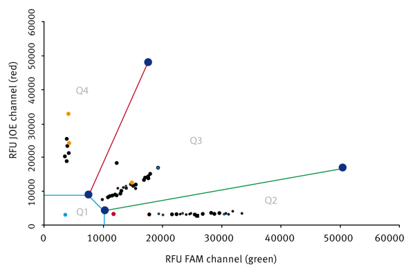 Fig. 2: A typical pattern of samples. The blue dot in Q1 is buffer. The red dot in Q2 shows the mutant control(green allele), Yellow dots in Q4 are wild type control(red allele) and the orange dot in Q3 represents the heterozygote control(red green allele). Figure 2 clearly shows that all controls that are homozygous for either allele or heterozygous or a mixture only are clearly separated. In addition, samples are precisely located in their clusters.