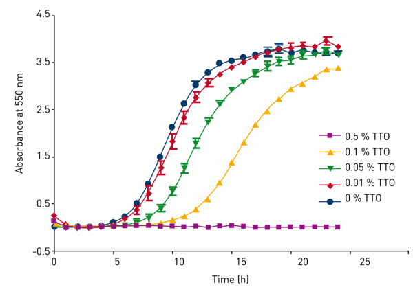 Fig. 1: Dose dependant growth curves of Candida albicans in TTO. The mean of the quadruplicate data was taken and standard error bars presented. The data was imported and presented using GraphPad Prism software.